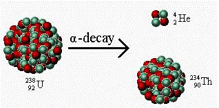 2.2 The Type of Radioactive Decay There are three main fundamental radioactive decay processes, which are called Alpha (α), Beta (β) and Gamma (γ) decay. 2.2.1 Alpha Decay The alpha particle is emitted from a heavy nucleus and in particular from helium-4 4 He which includes two neutrons and two protons.