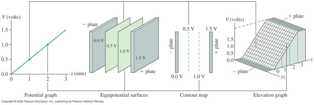 Graphs, Equipotential Surfaces, Contour Maps, and Elevation Graphs Neil
