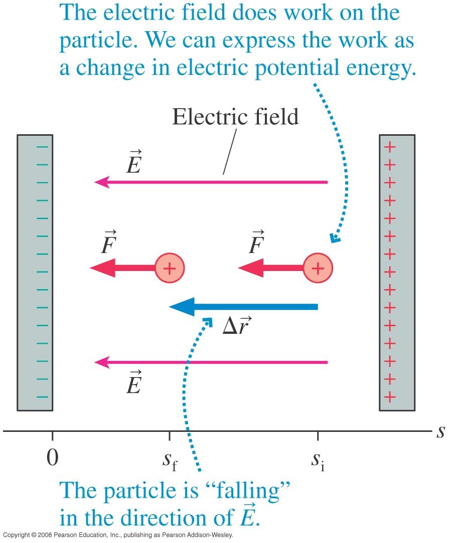 A Uniform Electric Field The gravitational field near the earth always points towards the earth, in a capacitor the electric field always points towards the negative plate.