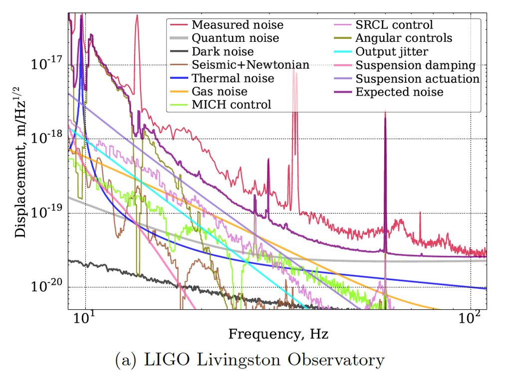 Many noise sources in the 10-100 Hz band Sensitivity of the Advanced LIGO detectors at the beginning of