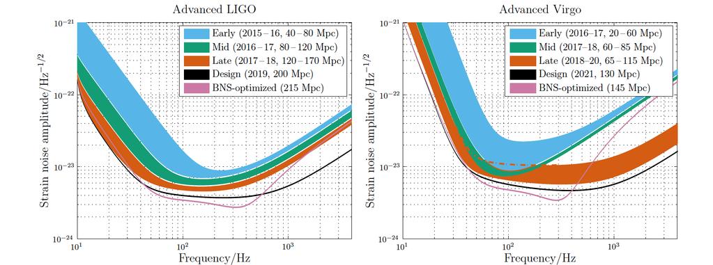 LIGO-Virgo Observing