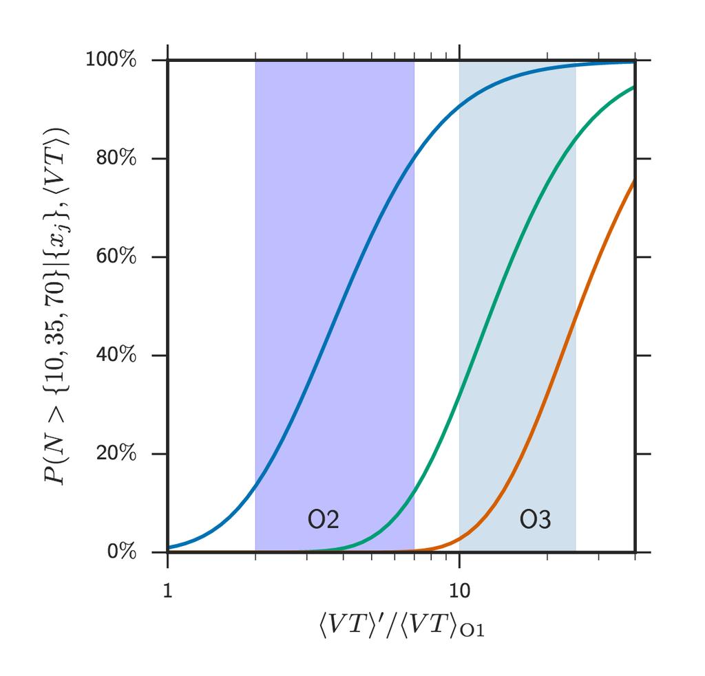 Binary Black Holes Rates https://arxiv.org/abs/1606.04856 O2: projected time volume at least 2/2.