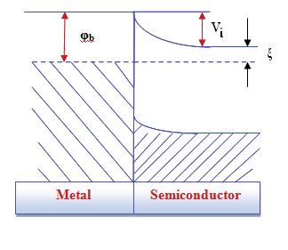 In most practical cases, the ideal situation as shown in fig. 3.4 is never reached because there is usually a thin insulating layer of oxide about 10-20Å thick on the surface of the semiconductor.