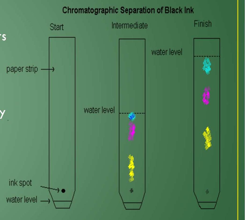 Chemistry Separation Science Use watercolor or permanent markers or pens Watercolor inks use water as the solvent Permanent inks use chromatography solvent Black