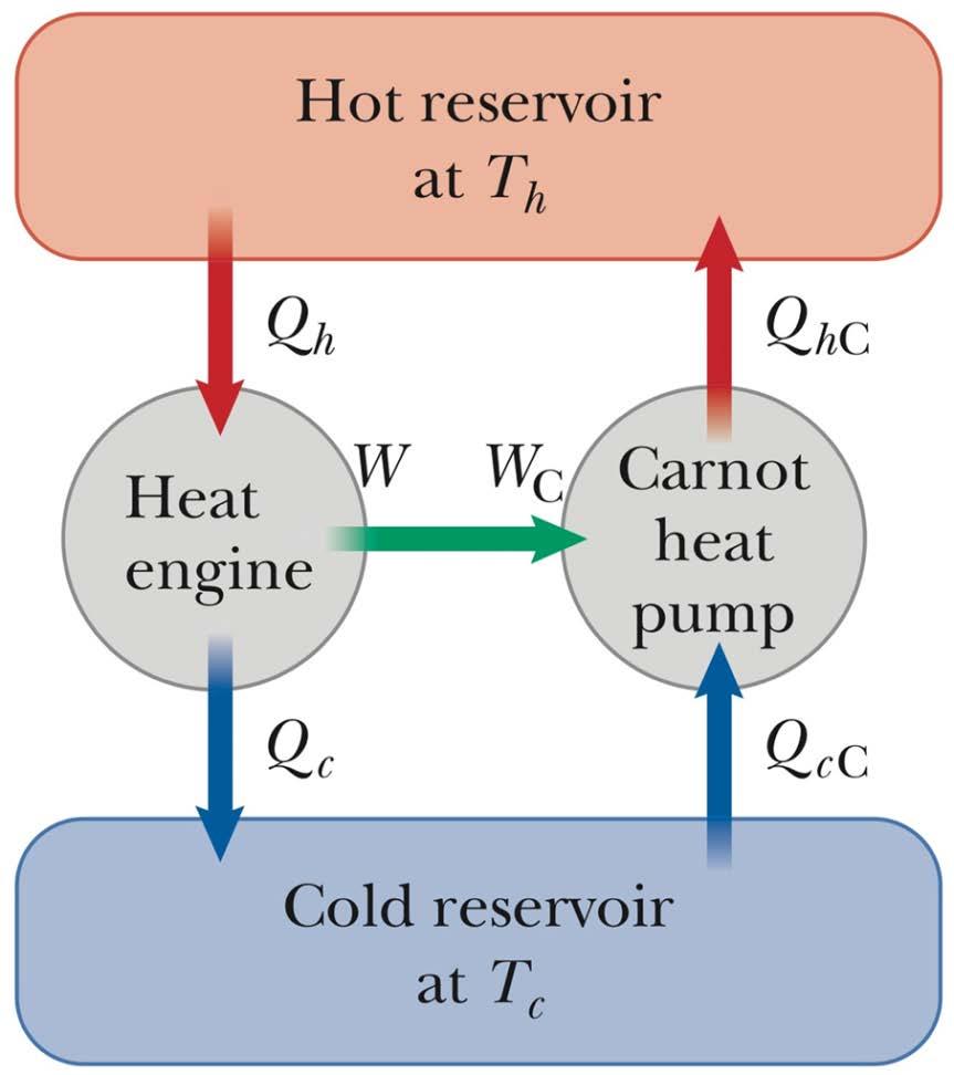 Consider the Carnot engine running backwards as a heat pump (allowable, since it is reversible). Consider the combined system of the heat engine and Carnot heat pump.