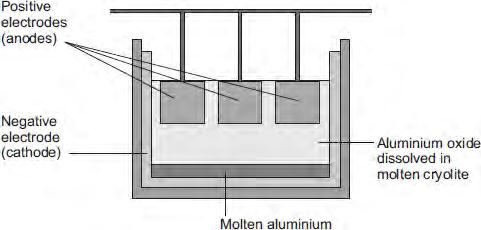 iron(iii) oxide. Relative atomic masses (A r): O = 16; Fe = 56 Maximum mass =... tonnes (3) (b) Aluminium is extracted by electrolysis, as shown in Figure 2.
