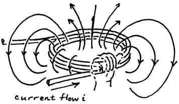 charges produce a magnetic field.