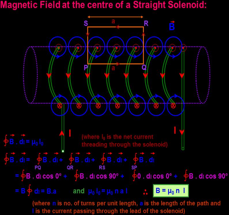 Figure shows the sectional view of a long solenoid.
