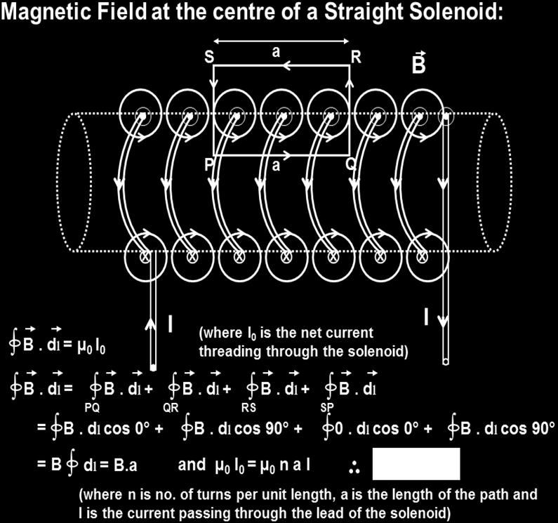 = X Total current through the loop PQRS B= ni It can be easily shown that the magnetic field at the end of the solenoid is just one