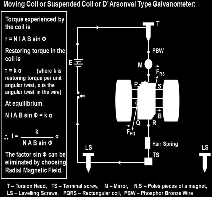 10 (a) With the help of a diagram, explain the principle and working of a moving coil galvanometer.