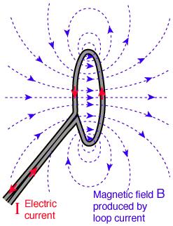 Magnetic Field of Current Loop Electric current in a circular loop creates a magnetic field which is more concentrated in the center