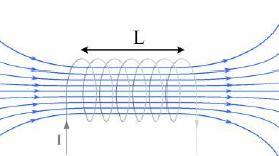 Solenoid Each loop of the coil is assumed to be seperate sources for magnetic fiels then the resultant magnetic field is