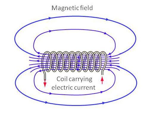 currents in the atoms of magnetic materials.