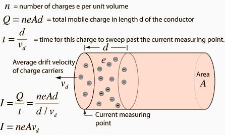 The Hall effect A buildup of charge at the sides of the conductors will balance this magnetic influence, producing a measurable voltage between the two sides of the conductor F F