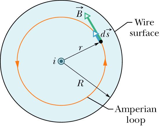 The Magnetic Field Due to a Long Straight Wire with Current Outside From Ampere s law: B d s = B cos θ ds = B B d s = µ i enc ds = B(2πr) = µ i B = µ