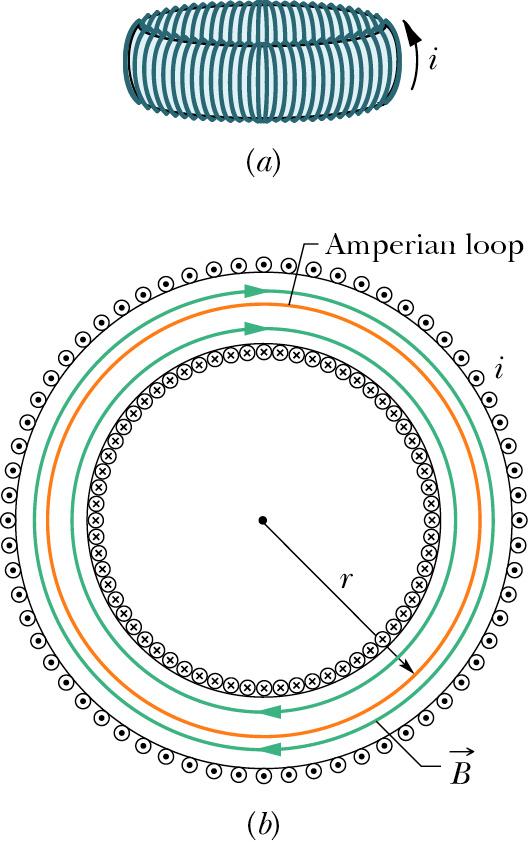 Toroid Toroid: a solenoid bent into the shape of a hollow doughnut Take Amperian loop as a circle of