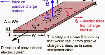 The Hall effect A buildup of charge at the sides of the conductors will balance this magnetic influence, producing a measurable voltage between the two sides of the conductor