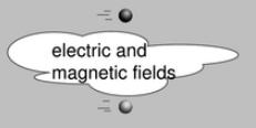 Electromagnetism If an isolated charge is moving, the space contains both an electric field AD a magnetic field.