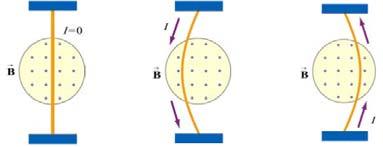 Magnetic Force on a Current-Carrying Wire ince electric current consists of a collection of charged particles in motion, when placed in a magnetic field, a