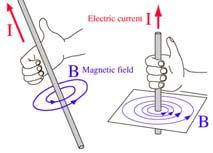 Magnetic Field of Current The magnetic field lines around a long wire which carries an electric current form