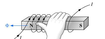 olenoid The direction of the magnetic flux lines can be found by placing the thumb of the right