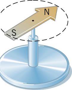 21.1 Magnetic Fields The needle of a compass is permanent magnet that has a