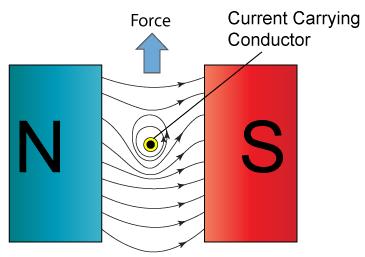 Combined fields are in opposite direction: attract Magnetic
