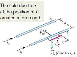 29-3 Force Between Two Parallel Currents To find the force on a current-carrying wire (b) due to another current-carrying wire (a): 1. find the field due to «wire a» at the site of «wire b». 2.
