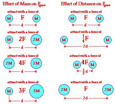 Newton s Law of Universal Gravitation The force between any 2 masses is represented by the equation: F G Gm m d 1 2 2 6.