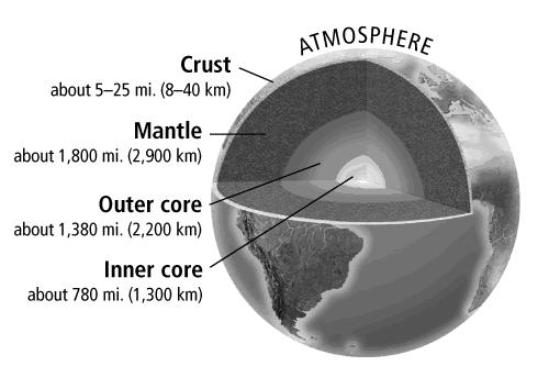 Geography Parts of the Earth Core Inner Core: Solid Outer Core: Dense liquid metal; mainly iron and nickel