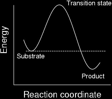 Chemical Reaction In a chemical reaction, the system gets from the outside a activation energy.