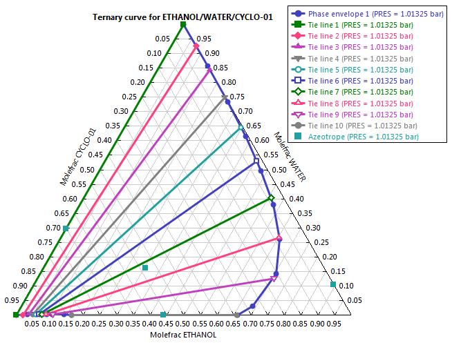 4.08. Click the Run analysis button. A ternary diagram is generated as shown below. 4.09. The squares on the diagram represent the compositions of azeotropes.
