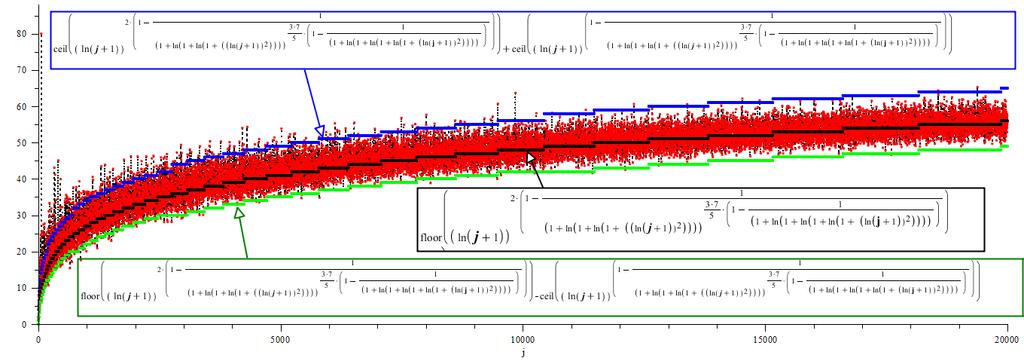 Analysis of the results presented in the chart above Figure 27: Evolution of the density in the base units Ugw(j) of the seqences «j» This analysis leads to the approximate
