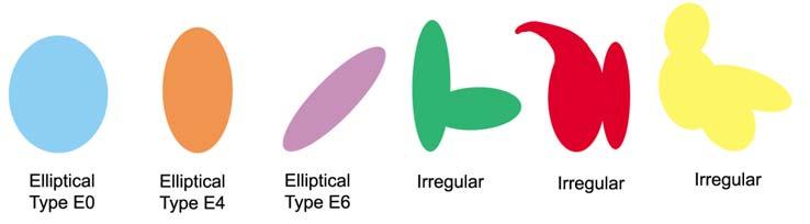 Some different types of elliptical and irregular galaxies. Irregular galaxies are often formed when two galaxies merge.
