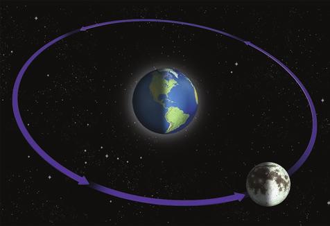 Round and Round EXPLORATION 1 What Patterns Do the Sun and Moon Cause During the Year? Each year, Earth makes one complete orbit around the sun. Earth is not the only object orbiting in space.
