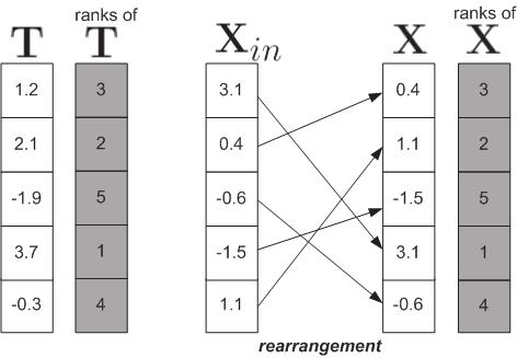 (T)=S,thenR lin (X) S Row-wise, the permutation resulting from the rearrangement of X appears random and thus the n samples in any given column remain uncorrelated The rearrangement of the input