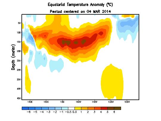 Current ENSO Situation Large area of warmer than normal water below the surface in the