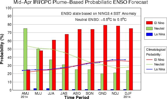 NOAA ENSO Probabilities Over 60% chance of El Niño developing by summer (JJA)