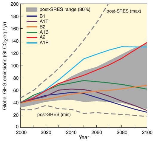 II. Models and experiments Scenario choices: A1B (average emission scenario) A2 (high emission scenario) (source IPCC, 2007)