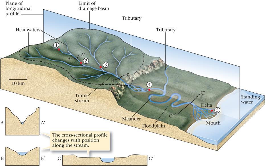 Streams and related landscape features
