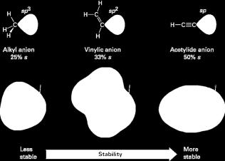 Terminal alkynes more acidic than alkenes or alkanes Acetylide ions are more stable than vinylic (alkenyl) or alkyl ions Difference in acidities due to hybridization of negatively charged carbon atom