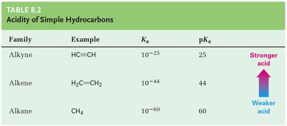 Alkyne acidity Terminal alkynes (RC CH) are relatively acidic RC CH treated with a strong base NaNH 2 Terminal hydrogen is removed forming and acetylide anion Alkyne acidity BrØnsted-Lowry Acid A