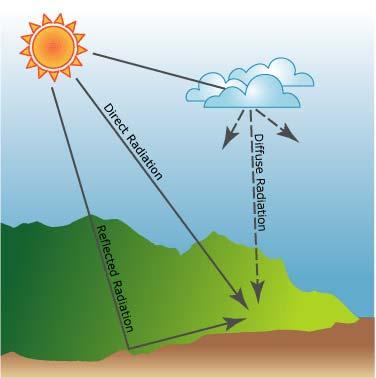 Solar Radiation Analysis Incoming solar radiation (insolation) Landscape scales Topography Elevation,