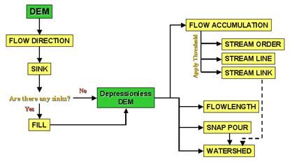 Basic Workflow of Hydrologic Analysis