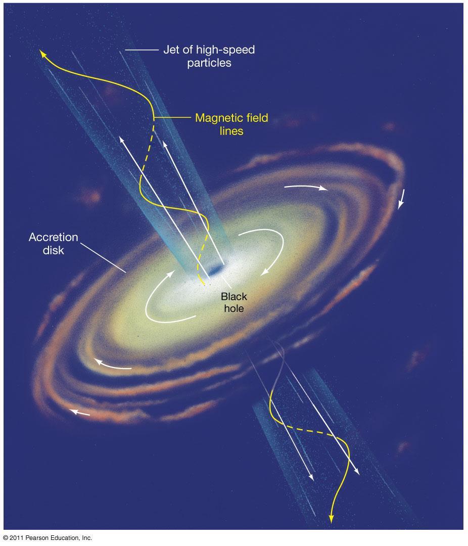 The Central Engine of an Active Galaxy The leading theory for the energy source in an active galactic nucleus: a black hole, surrounded by an accretion disk.