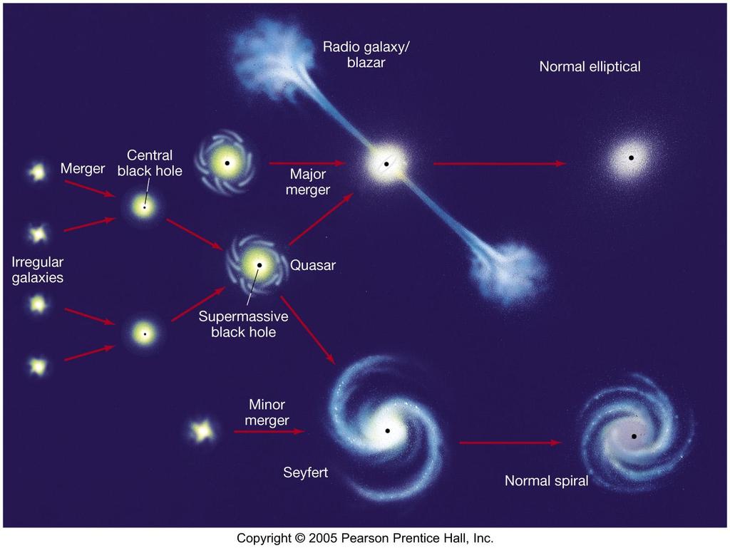 Black Holes and Active Galaxies This figure shows how galaxies may have evolved, from