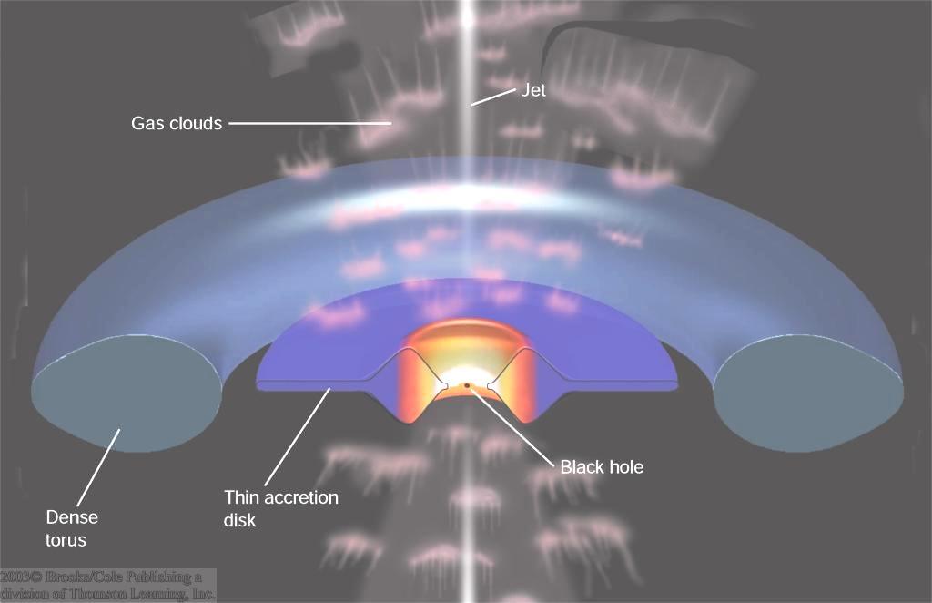 Model for Seyfert Galaxies Seyfert I: Gas clouds Emission lines Strong, broad emission lines from rapidly moving gas clouds near the black hole UV, X-rays
