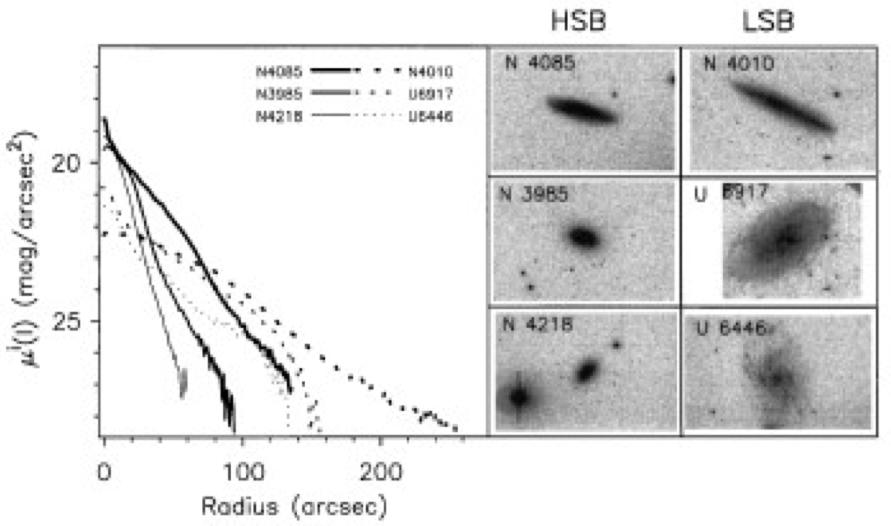 Photometry HSB and LSB galaxies Dynamics HSB µ B (0) = 21.