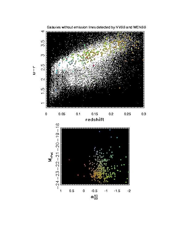 Radio galaxies without emission lines Cannot place them in the BPT diagram Radio subsample biased towards larger redshift (observed u r colors are redder due to K-correction)