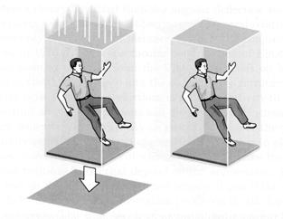 The Principle of Equivalence A thought experiment: falling elevators.